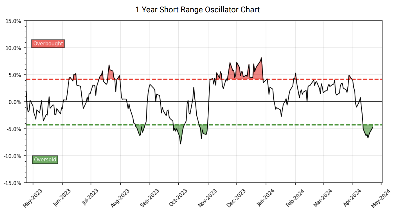 MarketEdge Oscillator The S&P Oscillator from MarketEdge